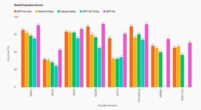 GPT-4o mini outperforming GPT-4 Turbo on eight benchmarks