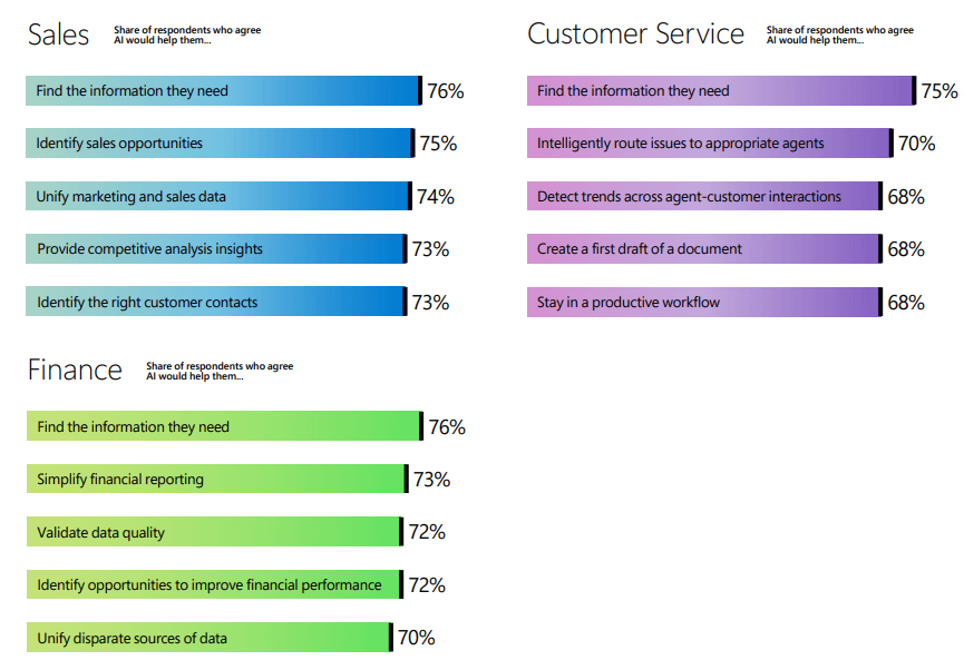 Microsoft survey Benefits of Microsoft Copilot AI in various fields