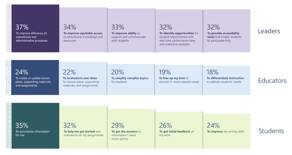 Survey results on tasks Microsoft Copilot AI has supported in education