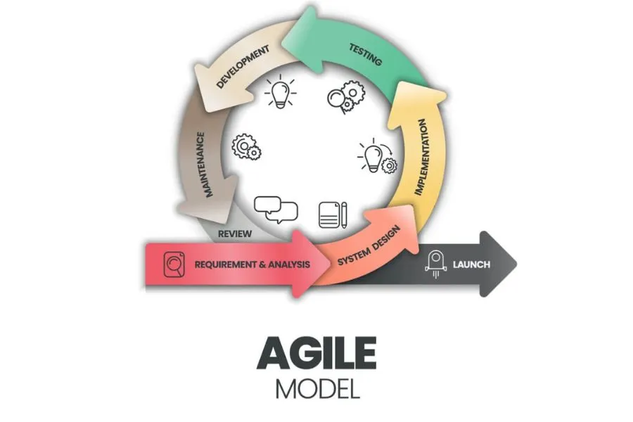 Agile model